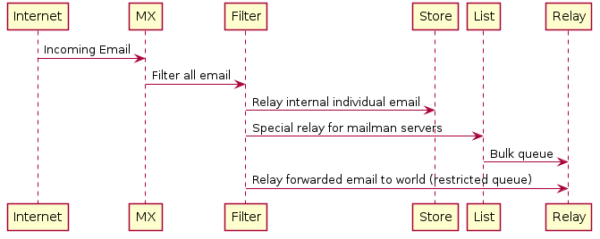 Incoming email
